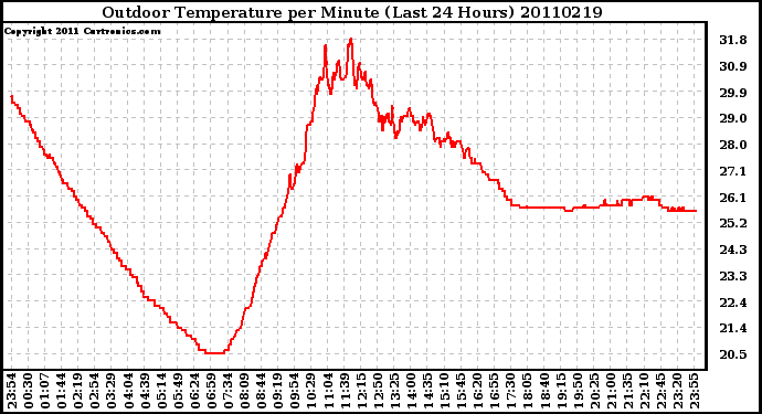 Milwaukee Weather Outdoor Temperature per Minute (Last 24 Hours)