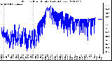 Milwaukee Weather Wind Chill per Minute (Last 24 Hours)