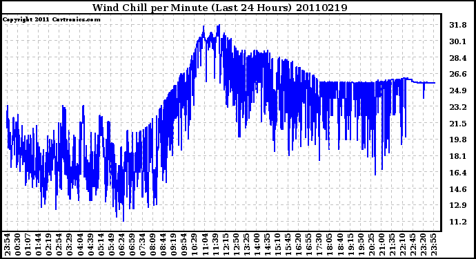 Milwaukee Weather Wind Chill per Minute (Last 24 Hours)