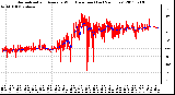 Milwaukee Weather Normalized and Average Wind Direction (Last 24 Hours)