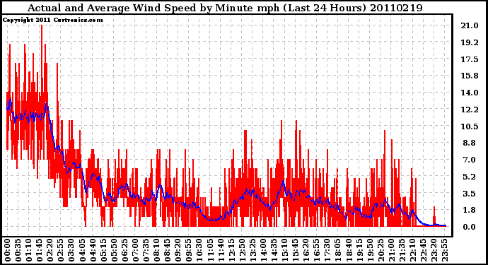 Milwaukee Weather Actual and Average Wind Speed by Minute mph (Last 24 Hours)