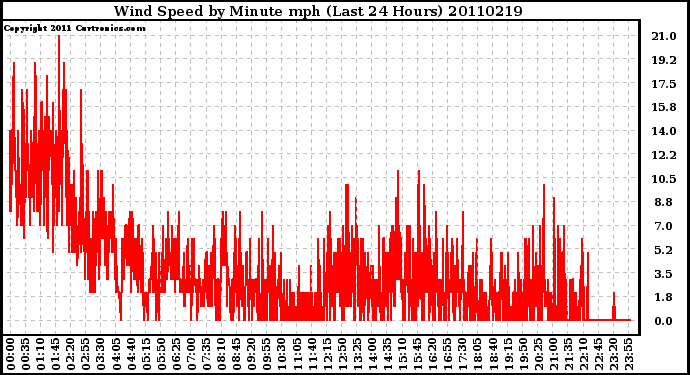 Milwaukee Weather Wind Speed by Minute mph (Last 24 Hours)