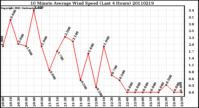 Milwaukee Weather 10 Minute Average Wind Speed (Last 4 Hours)