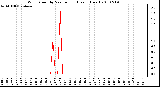 Milwaukee Weather Wind Speed by Minute mph (Last 1 Hour)