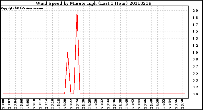 Milwaukee Weather Wind Speed by Minute mph (Last 1 Hour)