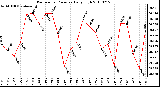 Milwaukee Weather Barometric Pressure Daily High