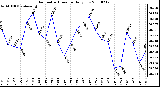 Milwaukee Weather Barometric Pressure Daily Low