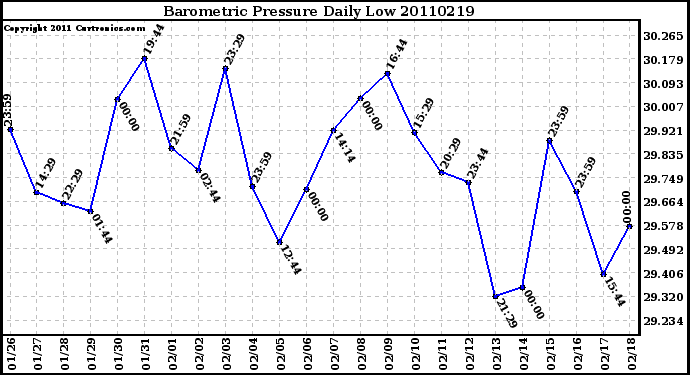 Milwaukee Weather Barometric Pressure Daily Low