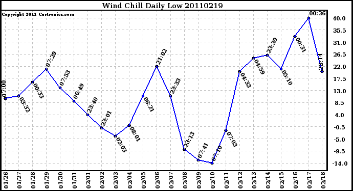 Milwaukee Weather Wind Chill Daily Low