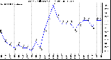 Milwaukee Weather Wind Chill (Last 24 Hours)