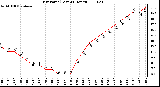 Milwaukee Weather Dew Point (Last 24 Hours)