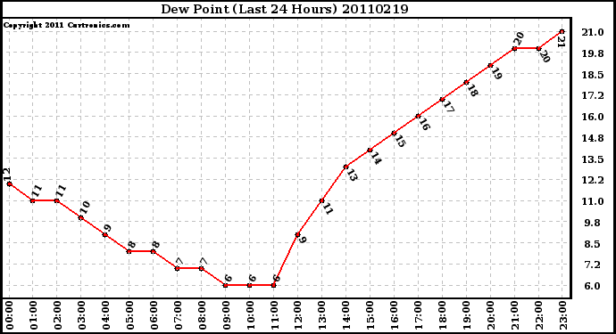 Milwaukee Weather Dew Point (Last 24 Hours)