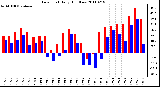 Milwaukee Weather Dew Point Daily High/Low