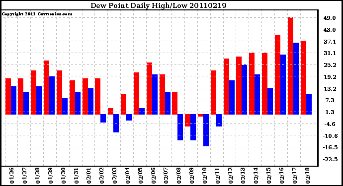 Milwaukee Weather Dew Point Daily High/Low