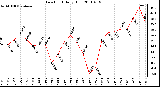 Milwaukee Weather Dew Point Daily High