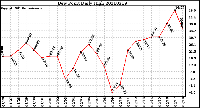 Milwaukee Weather Dew Point Daily High