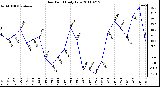 Milwaukee Weather Dew Point Daily Low