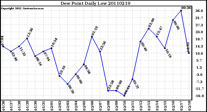 Milwaukee Weather Dew Point Daily Low