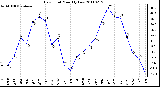 Milwaukee Weather Dew Point Monthly Low