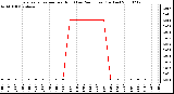 Milwaukee Weather Evapotranspiration per Hour (Last 24 Hours) (Inches)