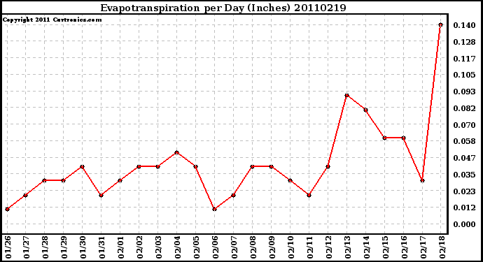 Milwaukee Weather Evapotranspiration per Day (Inches)