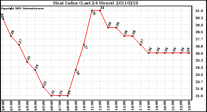 Milwaukee Weather Heat Index (Last 24 Hours)