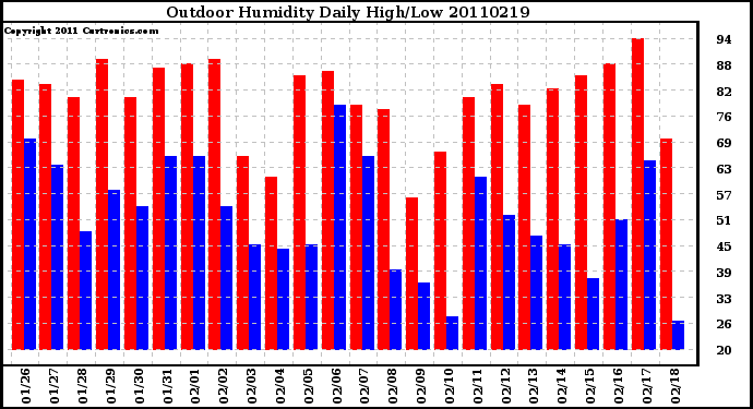 Milwaukee Weather Outdoor Humidity Daily High/Low