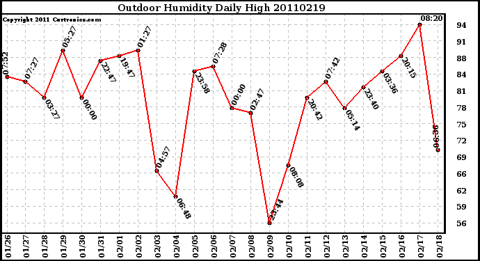 Milwaukee Weather Outdoor Humidity Daily High