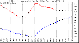 Milwaukee Weather Outdoor Temperature (vs) Dew Point (Last 24 Hours)