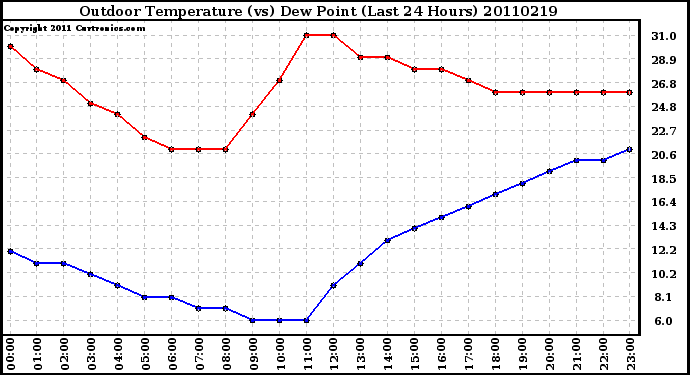 Milwaukee Weather Outdoor Temperature (vs) Dew Point (Last 24 Hours)