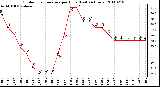 Milwaukee Weather Outdoor Temperature per Hour (Last 24 Hours)