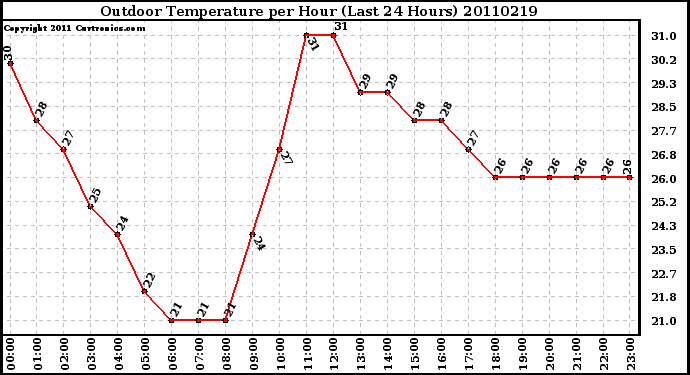 Milwaukee Weather Outdoor Temperature per Hour (Last 24 Hours)