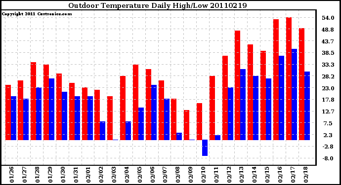 Milwaukee Weather Outdoor Temperature Daily High/Low