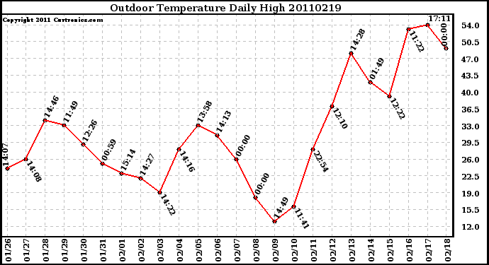 Milwaukee Weather Outdoor Temperature Daily High