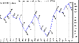 Milwaukee Weather Outdoor Temperature Daily Low