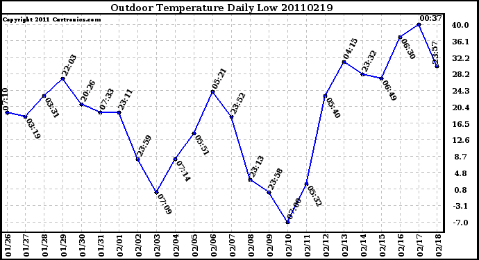 Milwaukee Weather Outdoor Temperature Daily Low