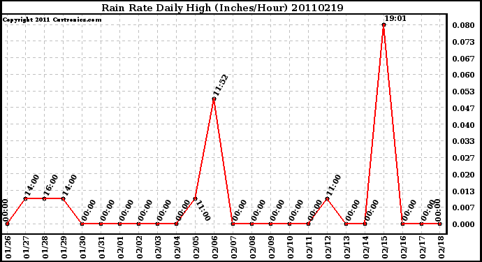 Milwaukee Weather Rain Rate Daily High (Inches/Hour)