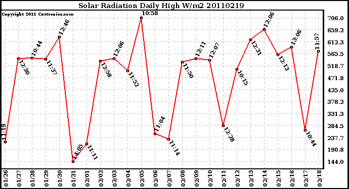 Milwaukee Weather Solar Radiation Daily High W/m2