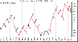 Milwaukee Weather THSW Index Daily High (F)