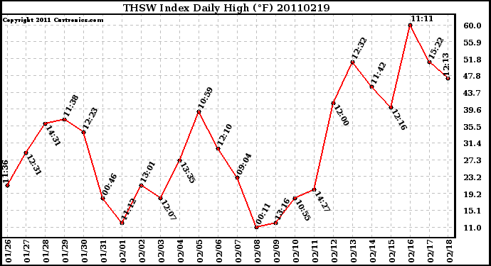 Milwaukee Weather THSW Index Daily High (F)