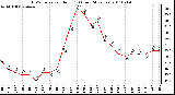 Milwaukee Weather THSW Index per Hour (F) (Last 24 Hours)