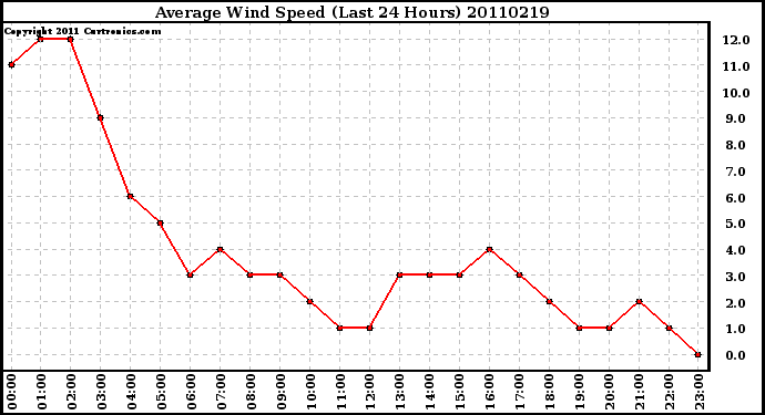 Milwaukee Weather Average Wind Speed (Last 24 Hours)