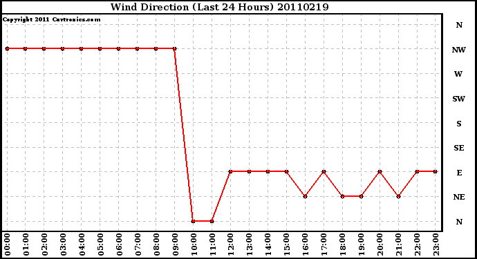 Milwaukee Weather Wind Direction (Last 24 Hours)