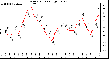 Milwaukee Weather Wind Speed Daily High