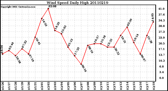 Milwaukee Weather Wind Speed Daily High