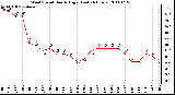 Milwaukee Weather Wind Speed Hourly High (Last 24 Hours)