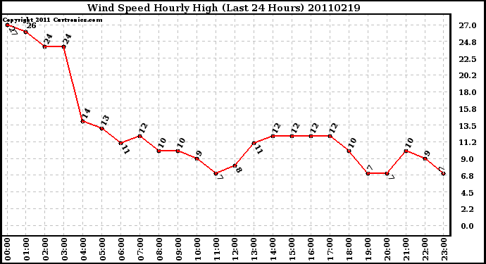 Milwaukee Weather Wind Speed Hourly High (Last 24 Hours)