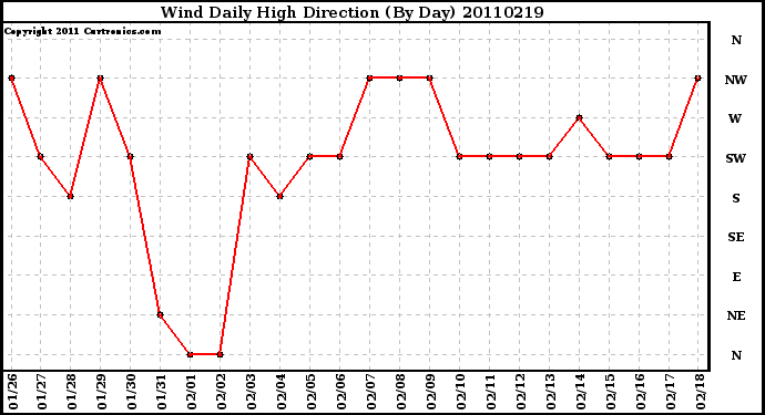 Milwaukee Weather Wind Daily High Direction (By Day)