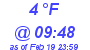 Milwaukee Weather Dewpoint High Low Today