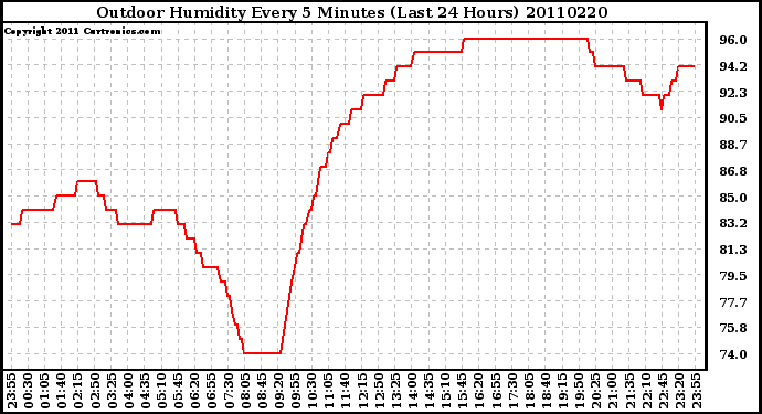 Milwaukee Weather Outdoor Humidity Every 5 Minutes (Last 24 Hours)